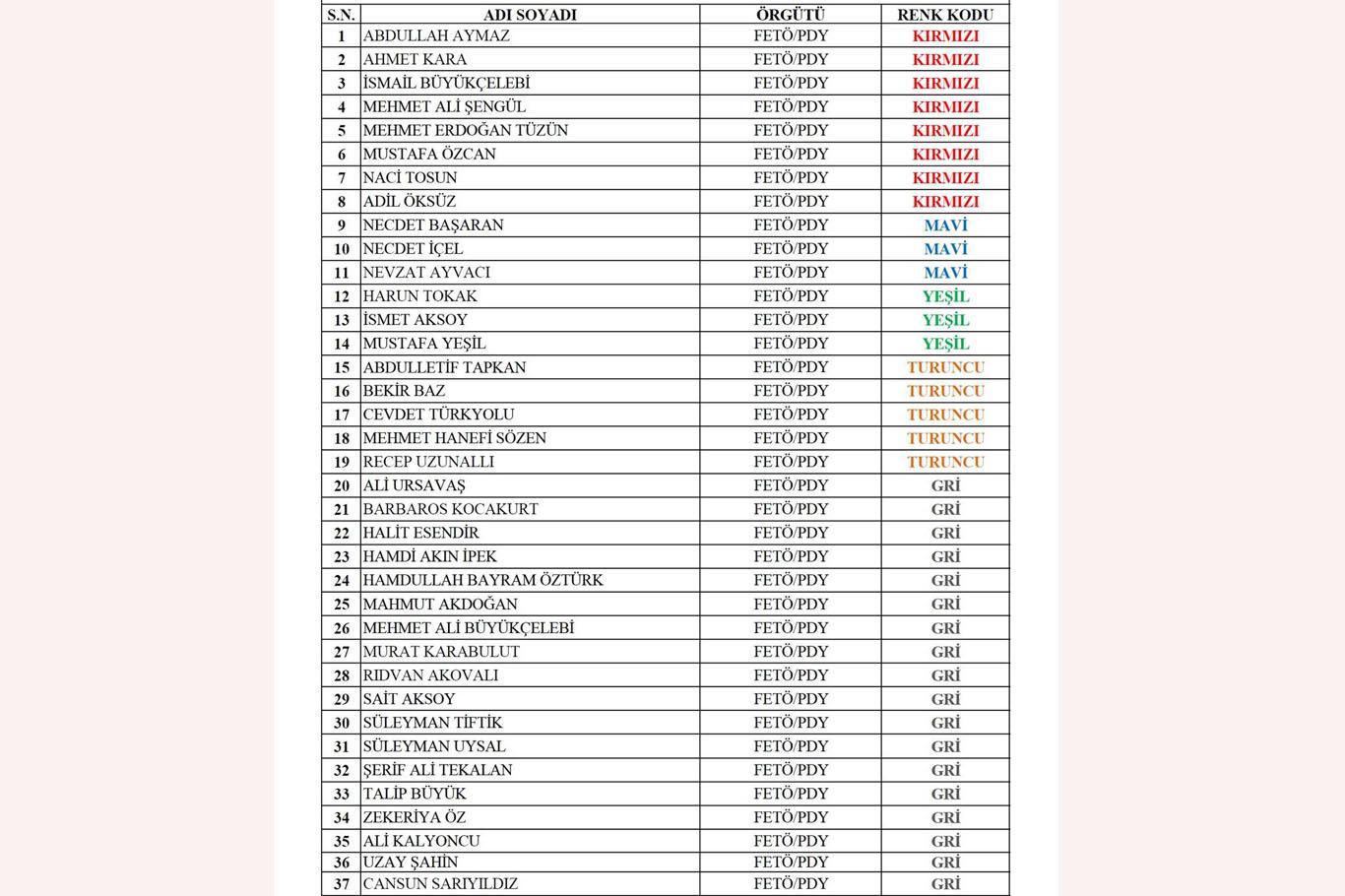 Arananlar listesine FETÖ’den 37 kişi eklendi Arananlar listesine FETÖ’den 37 kişi eklendi